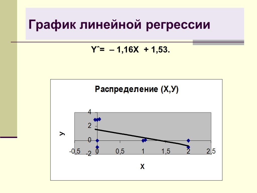 График линейной регрессии Yˆ= – 1,16X + 1,53.